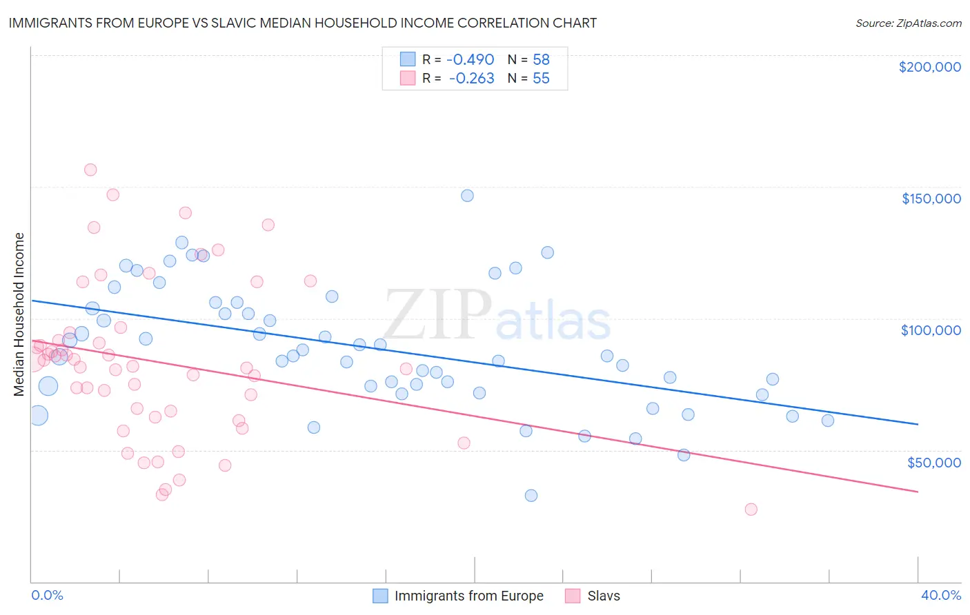 Immigrants from Europe vs Slavic Median Household Income