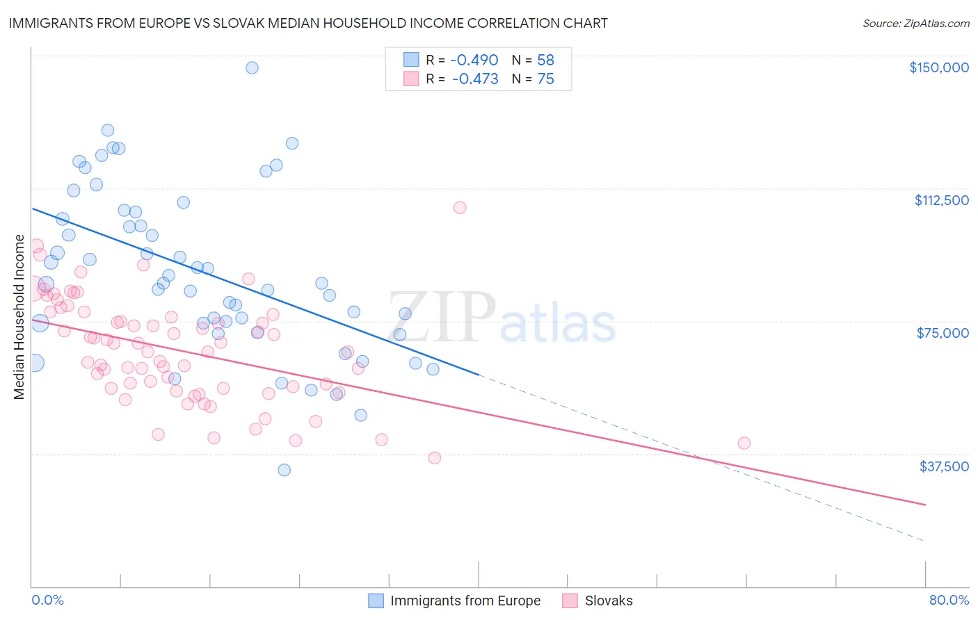 Immigrants from Europe vs Slovak Median Household Income