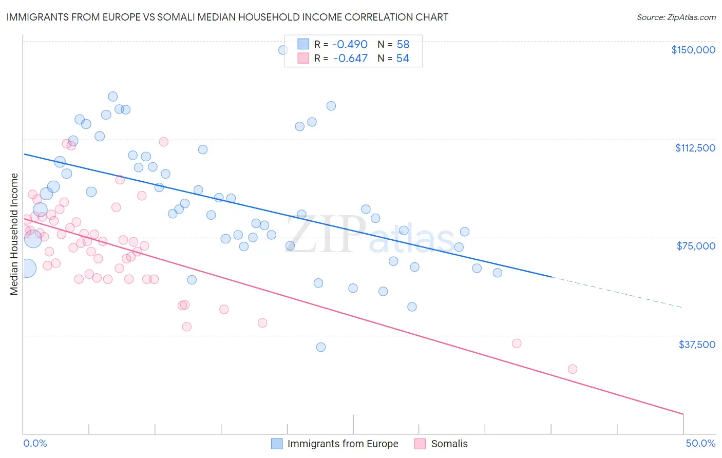 Immigrants from Europe vs Somali Median Household Income