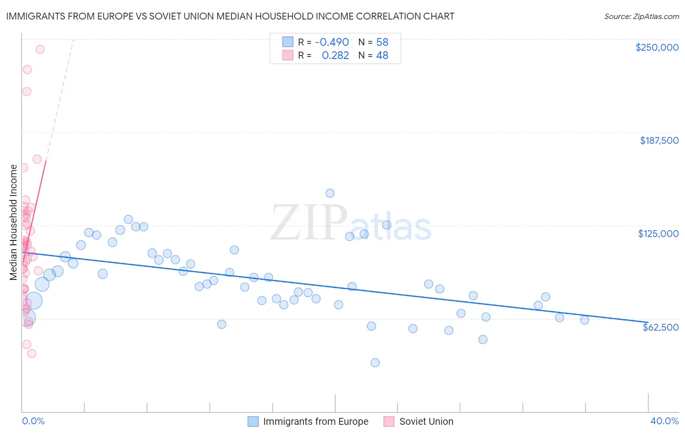 Immigrants from Europe vs Soviet Union Median Household Income