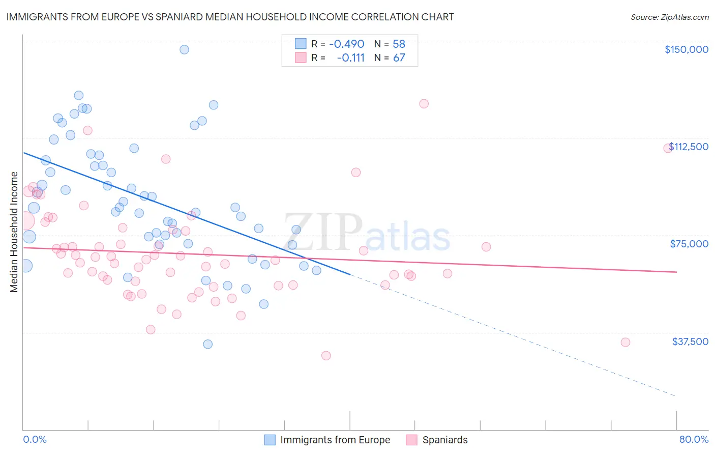 Immigrants from Europe vs Spaniard Median Household Income