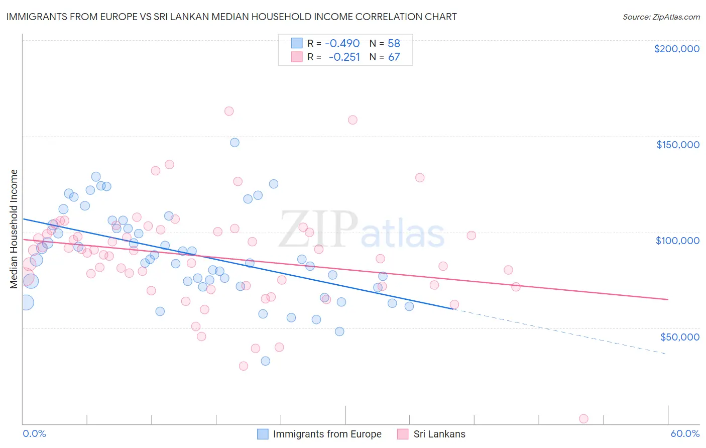 Immigrants from Europe vs Sri Lankan Median Household Income