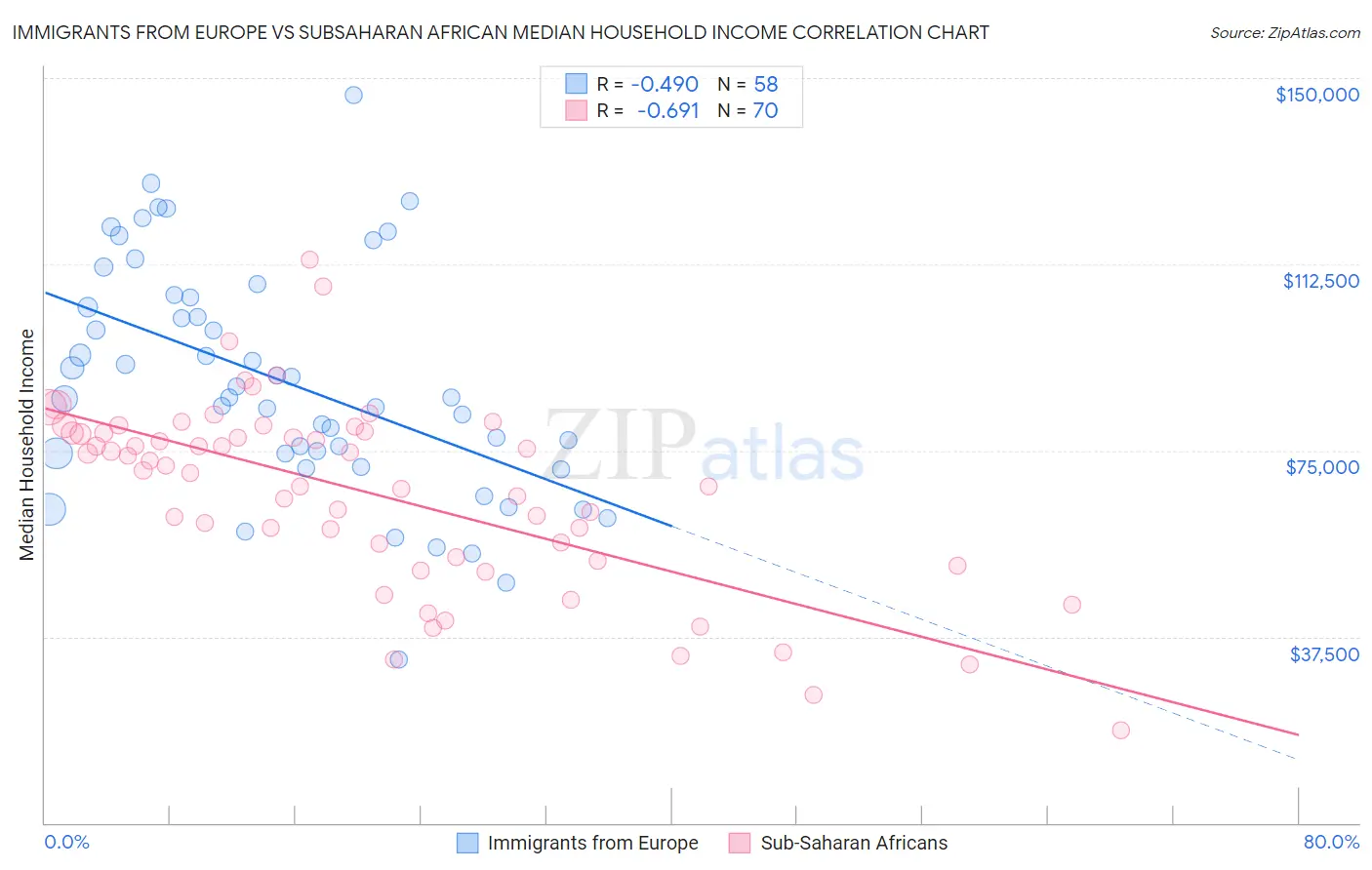 Immigrants from Europe vs Subsaharan African Median Household Income