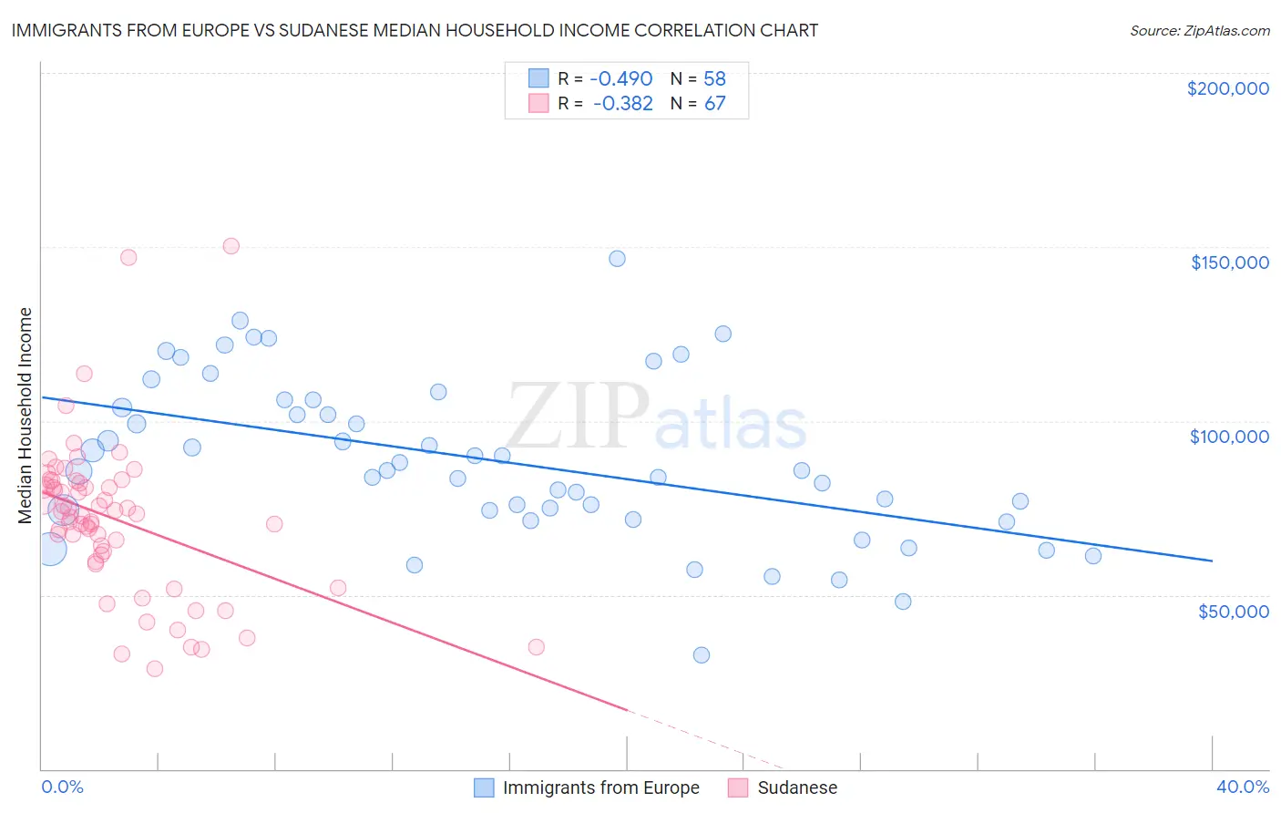 Immigrants from Europe vs Sudanese Median Household Income