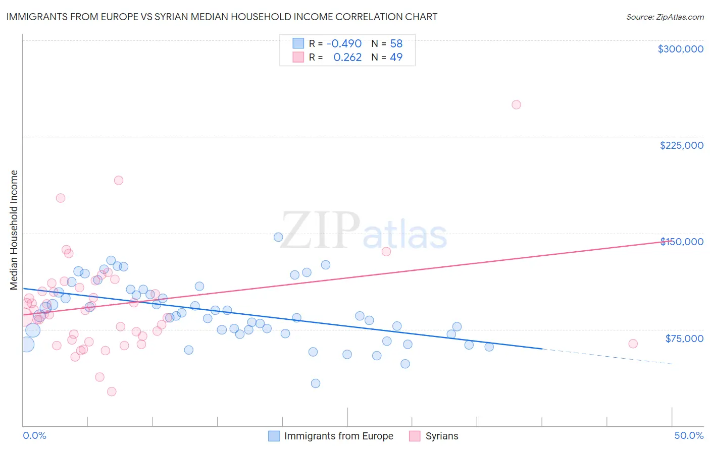 Immigrants from Europe vs Syrian Median Household Income