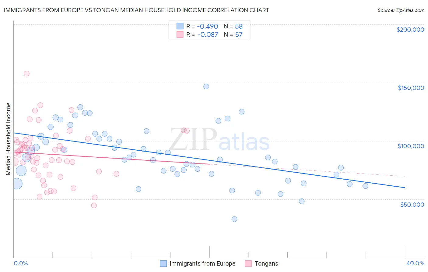 Immigrants from Europe vs Tongan Median Household Income