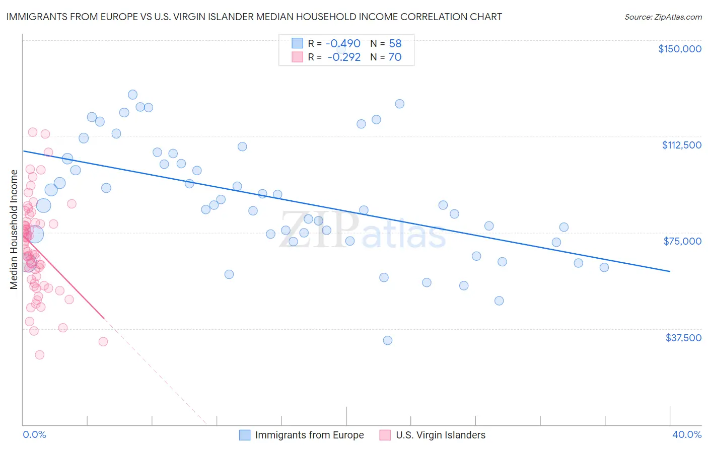 Immigrants from Europe vs U.S. Virgin Islander Median Household Income
