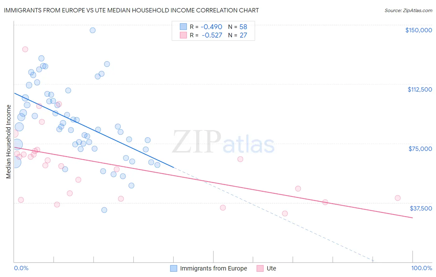 Immigrants from Europe vs Ute Median Household Income