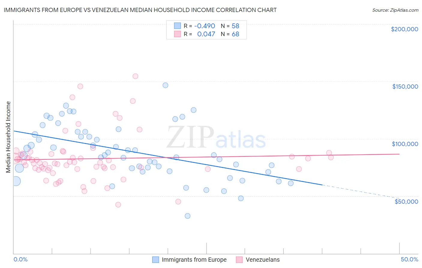 Immigrants from Europe vs Venezuelan Median Household Income