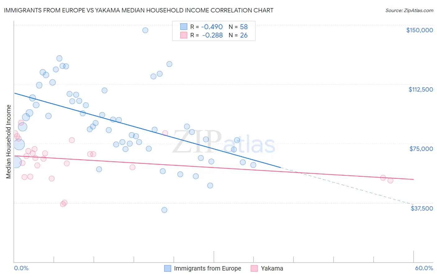 Immigrants from Europe vs Yakama Median Household Income