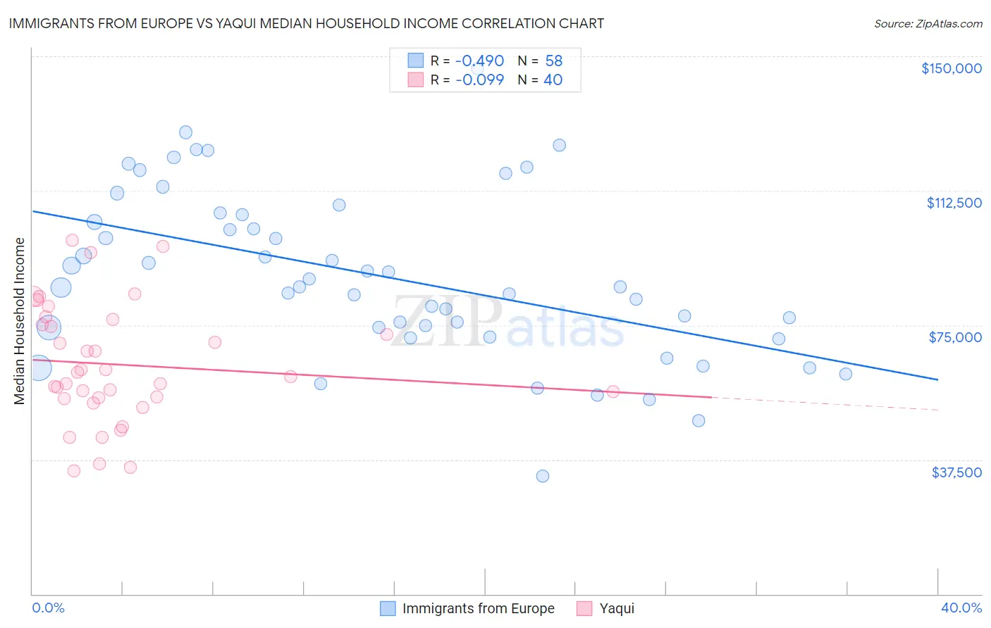 Immigrants from Europe vs Yaqui Median Household Income