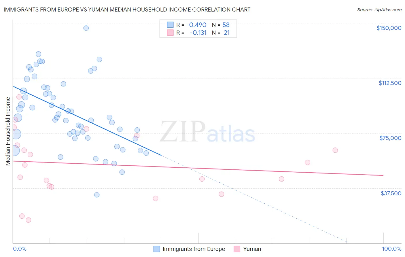 Immigrants from Europe vs Yuman Median Household Income