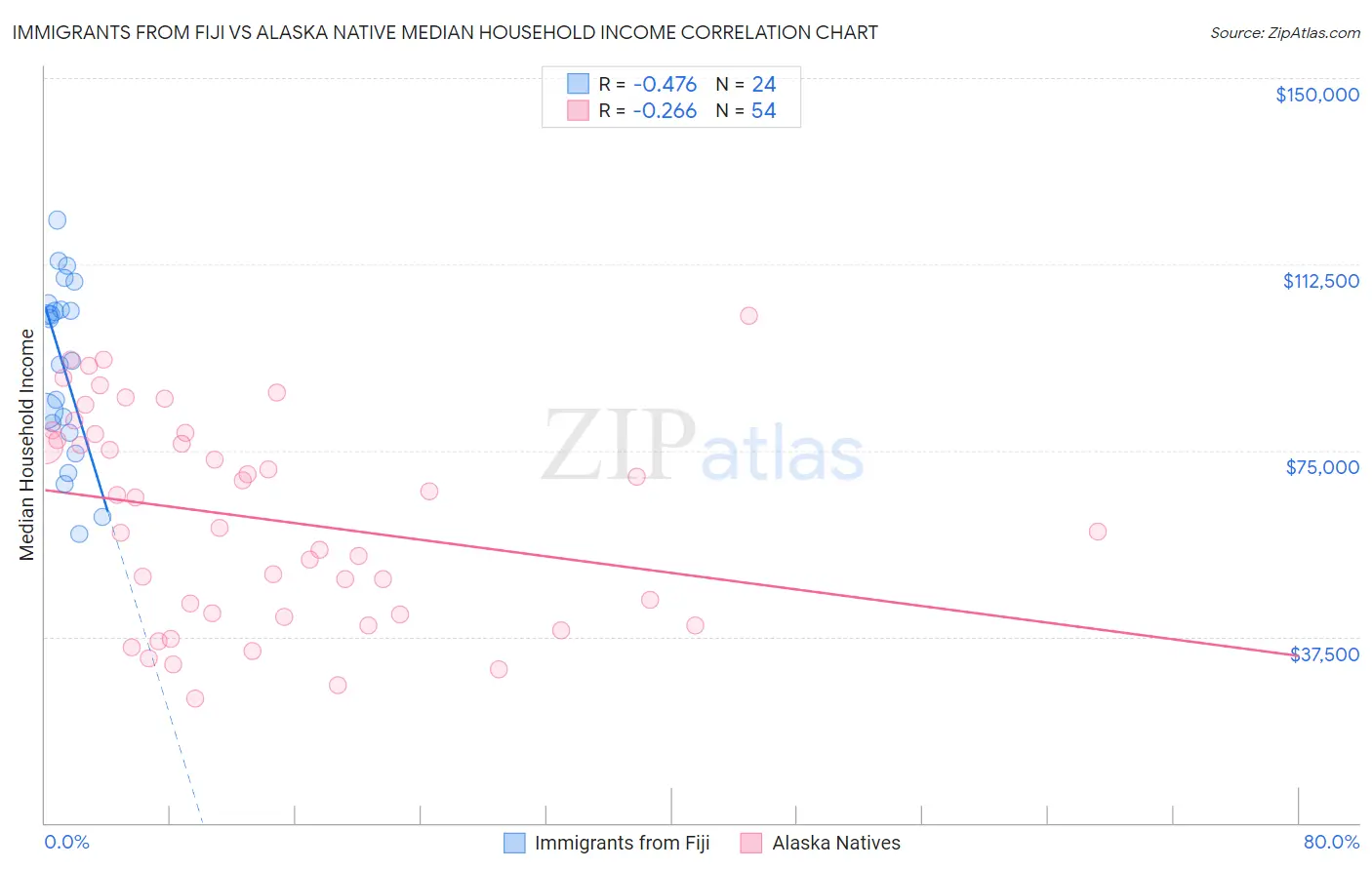 Immigrants from Fiji vs Alaska Native Median Household Income