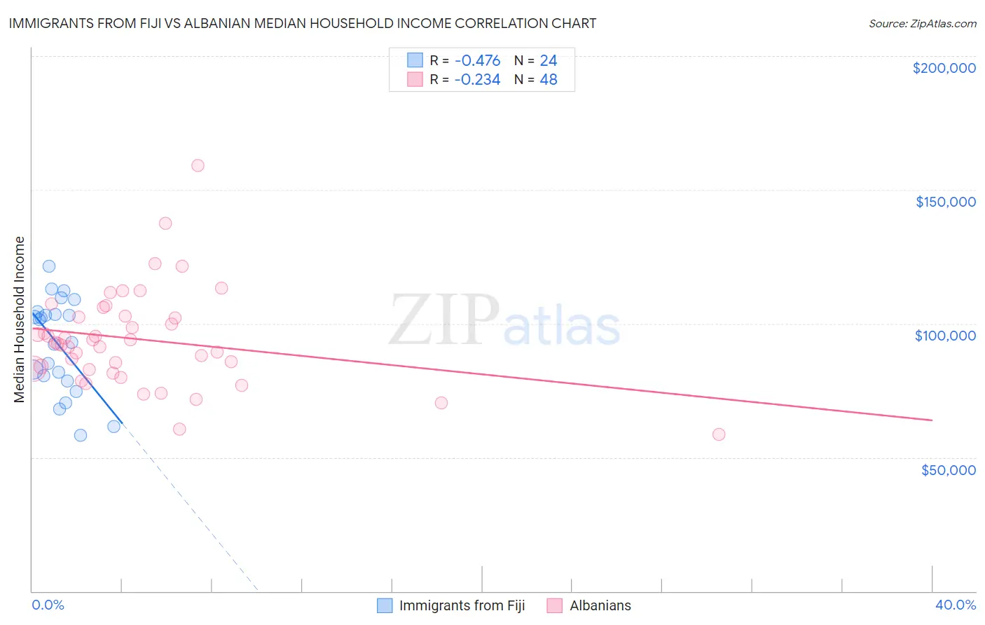 Immigrants from Fiji vs Albanian Median Household Income