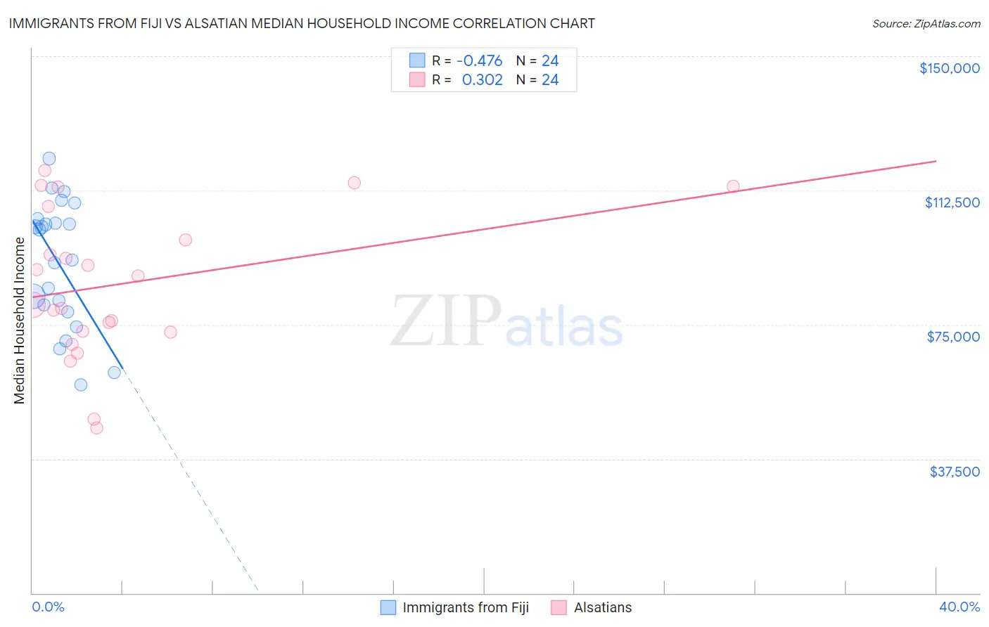 Immigrants from Fiji vs Alsatian Median Household Income