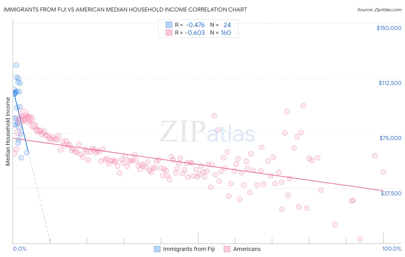 Immigrants from Fiji vs American Median Household Income