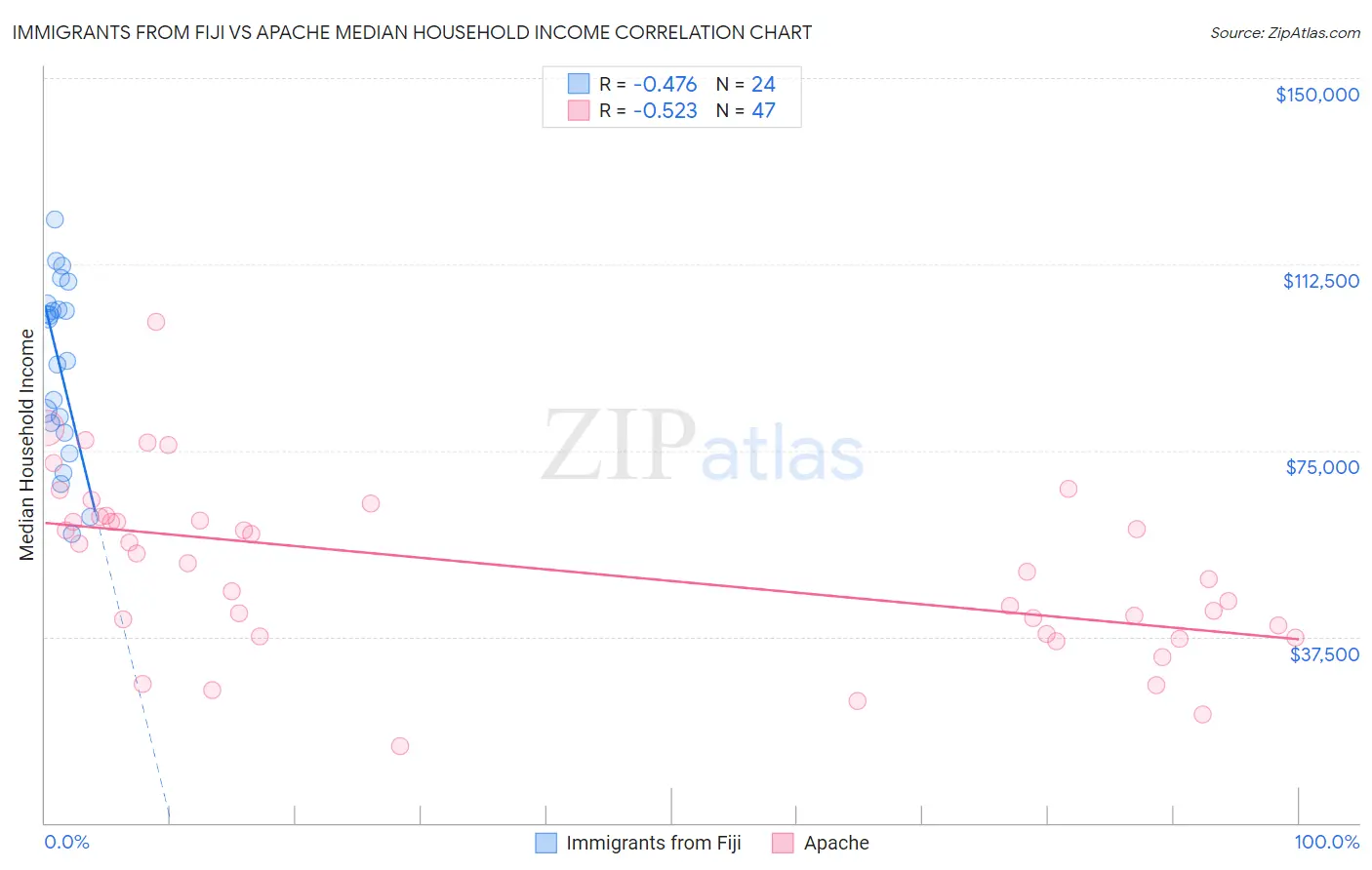 Immigrants from Fiji vs Apache Median Household Income