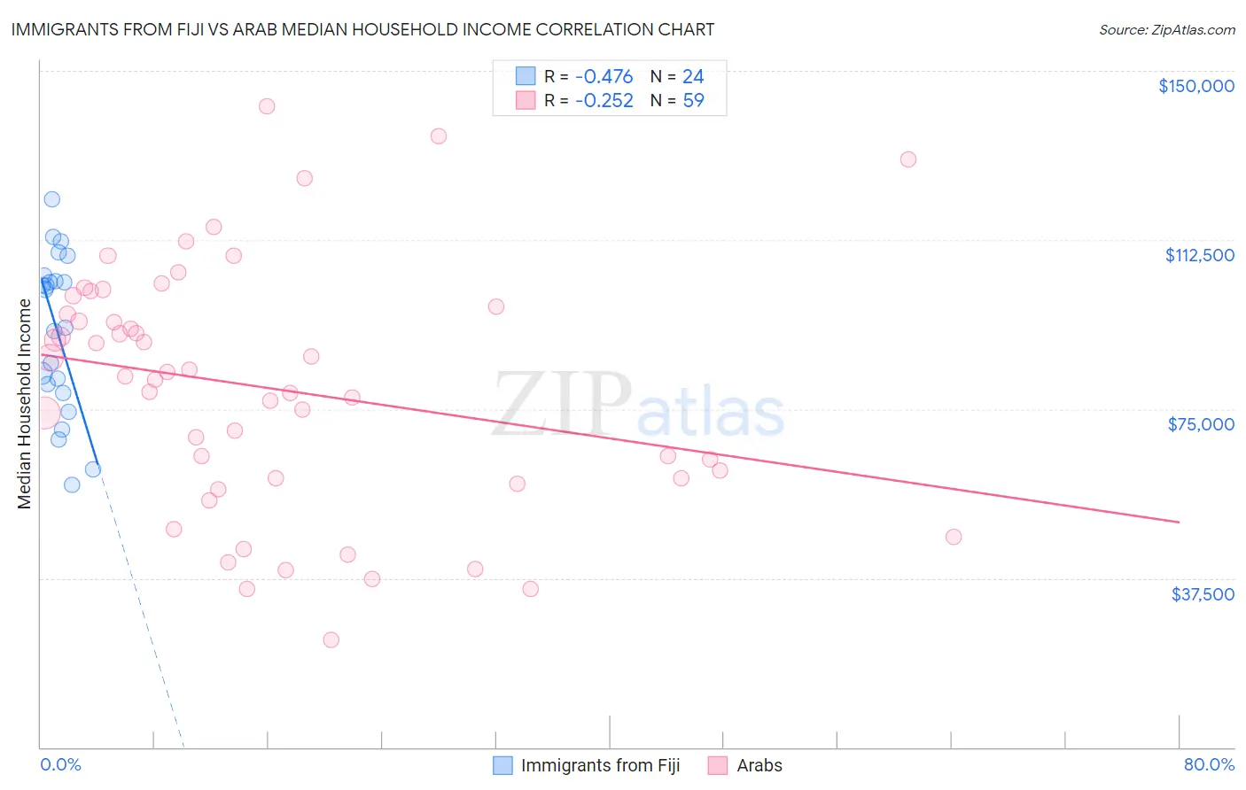 Immigrants from Fiji vs Arab Median Household Income