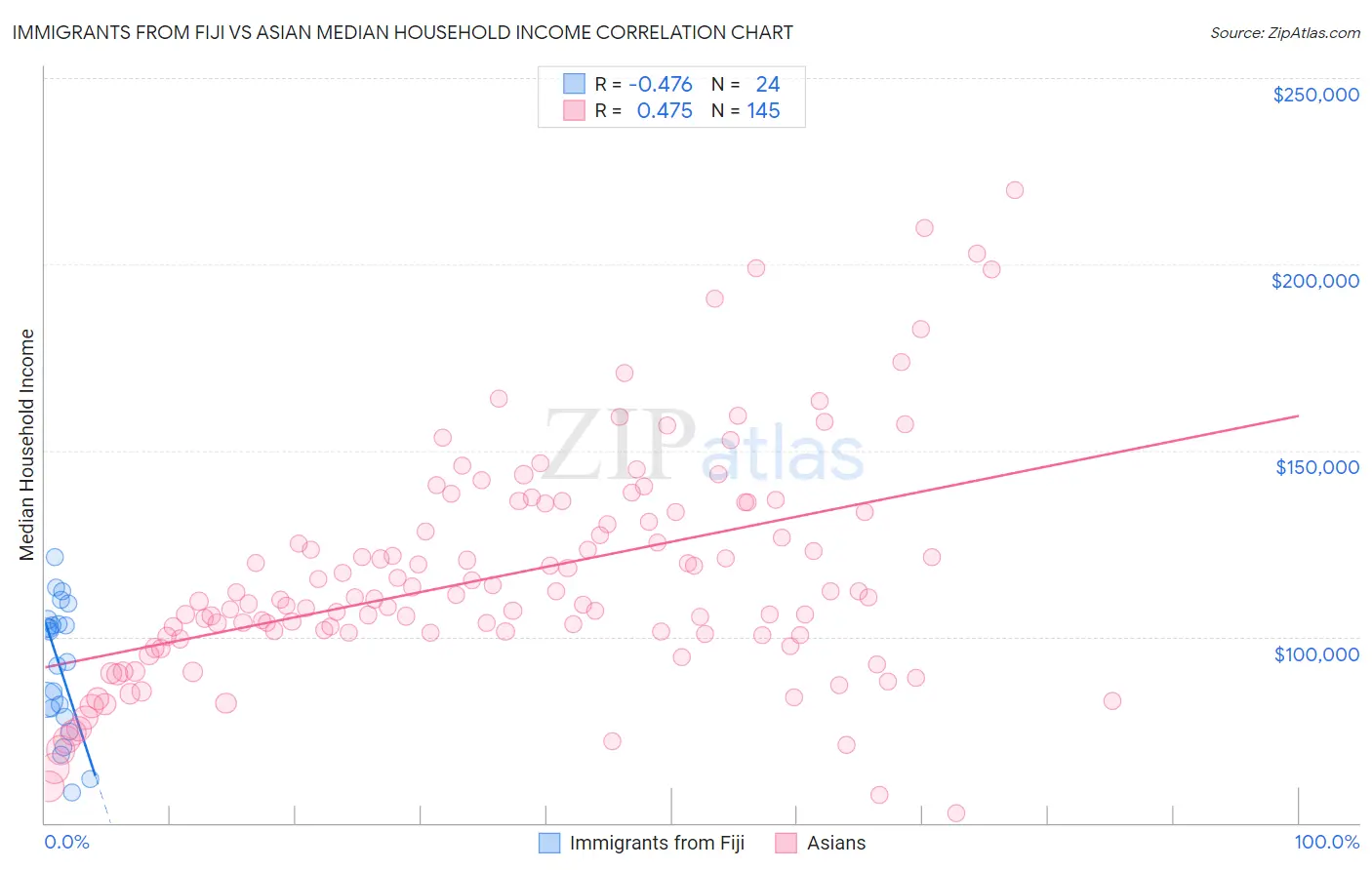 Immigrants from Fiji vs Asian Median Household Income