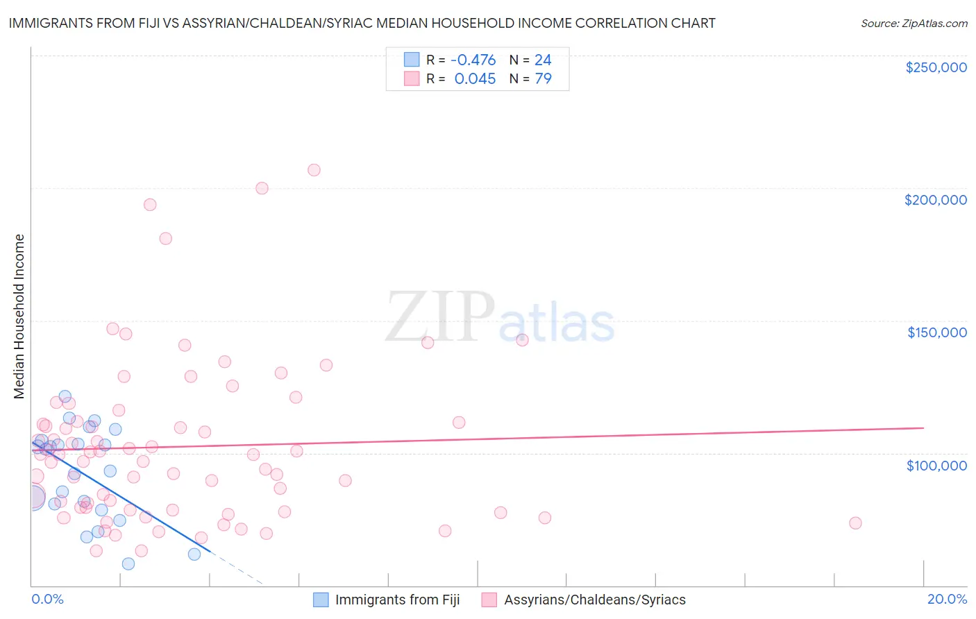 Immigrants from Fiji vs Assyrian/Chaldean/Syriac Median Household Income