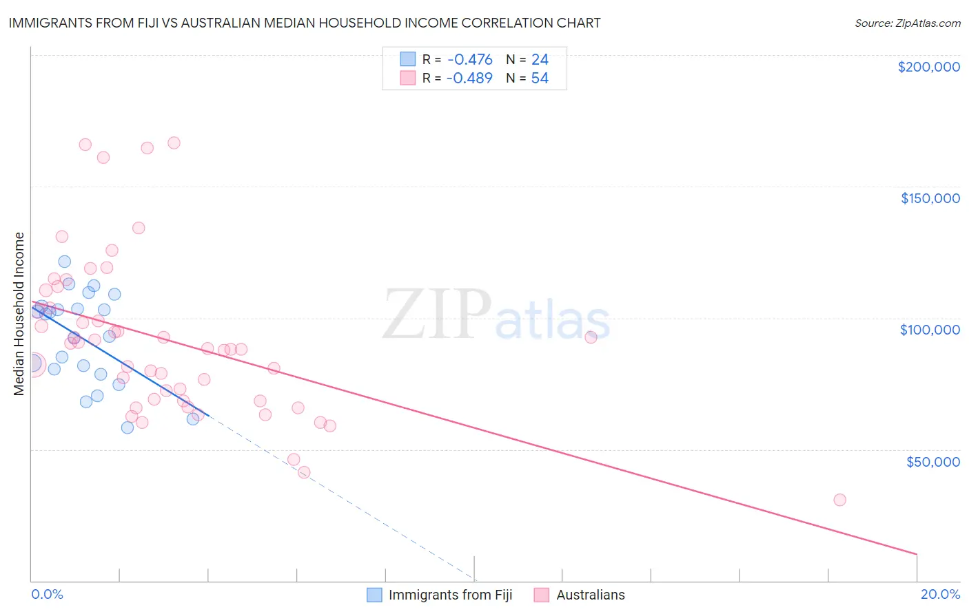 Immigrants from Fiji vs Australian Median Household Income