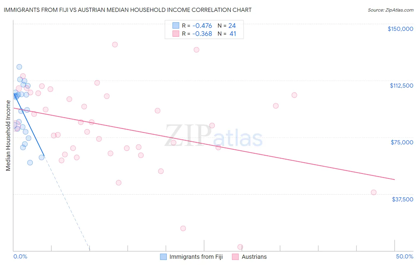 Immigrants from Fiji vs Austrian Median Household Income