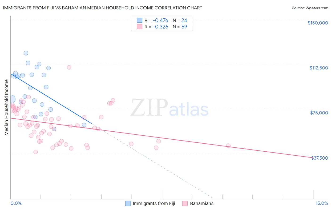 Immigrants from Fiji vs Bahamian Median Household Income