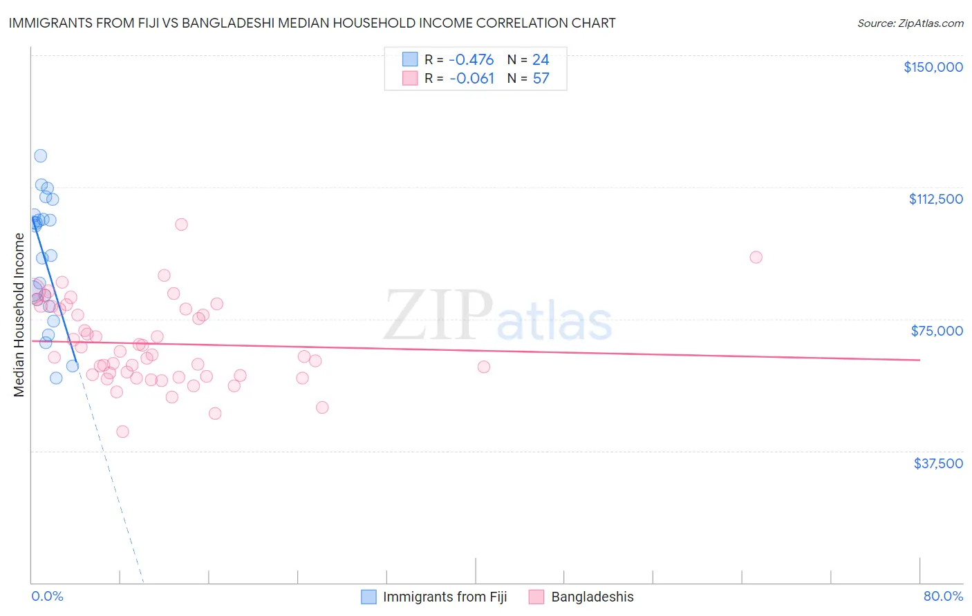 Immigrants from Fiji vs Bangladeshi Median Household Income