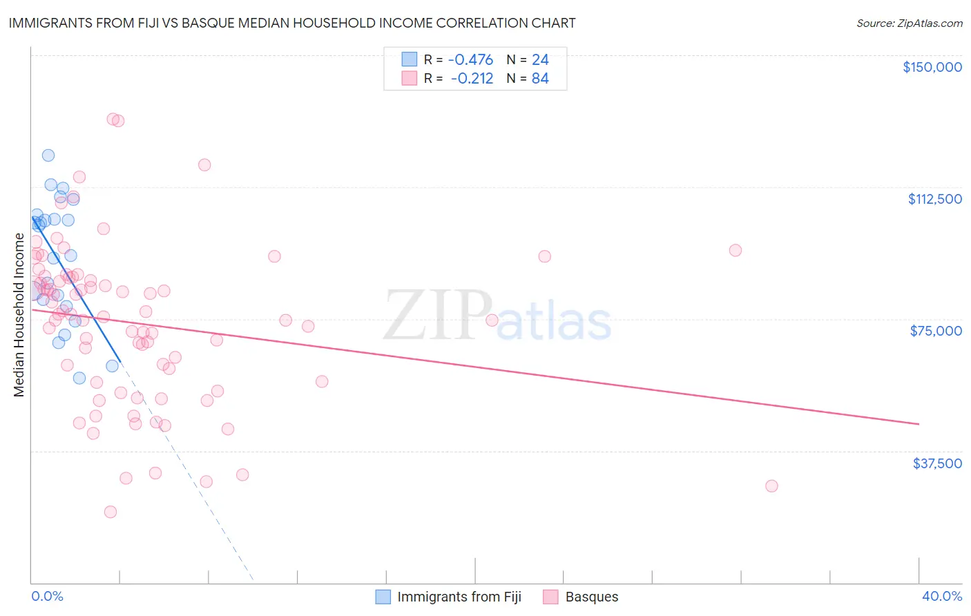Immigrants from Fiji vs Basque Median Household Income