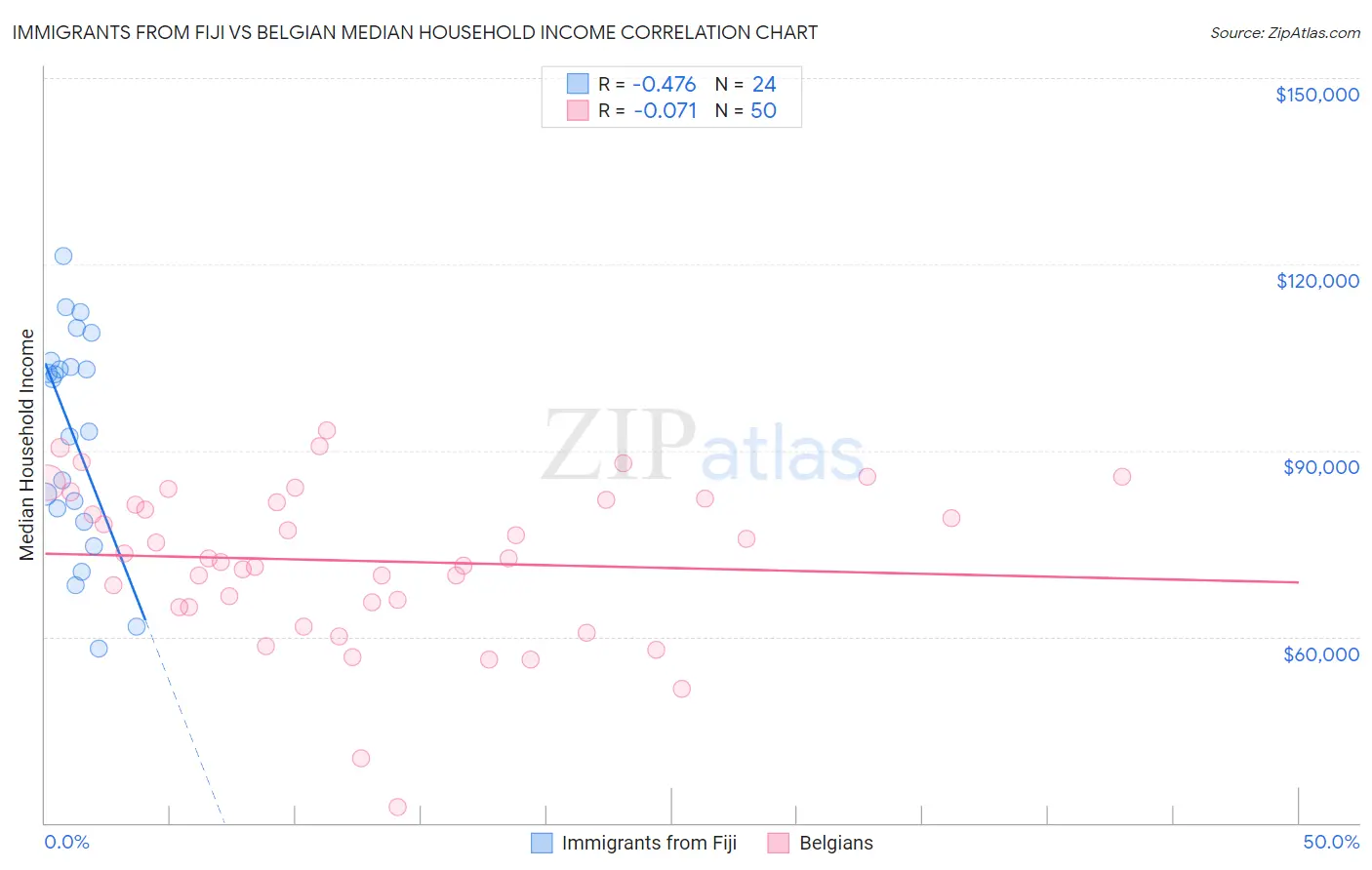 Immigrants from Fiji vs Belgian Median Household Income