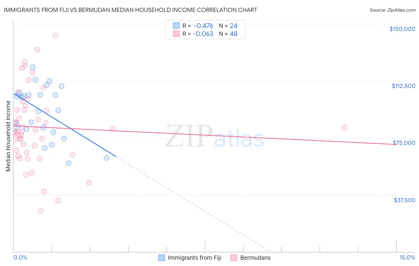 Immigrants from Fiji vs Bermudan Median Household Income