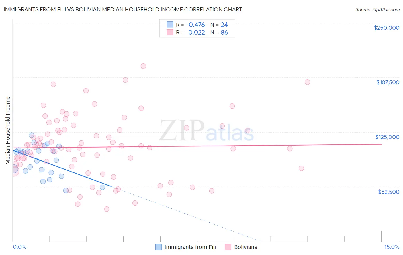 Immigrants from Fiji vs Bolivian Median Household Income