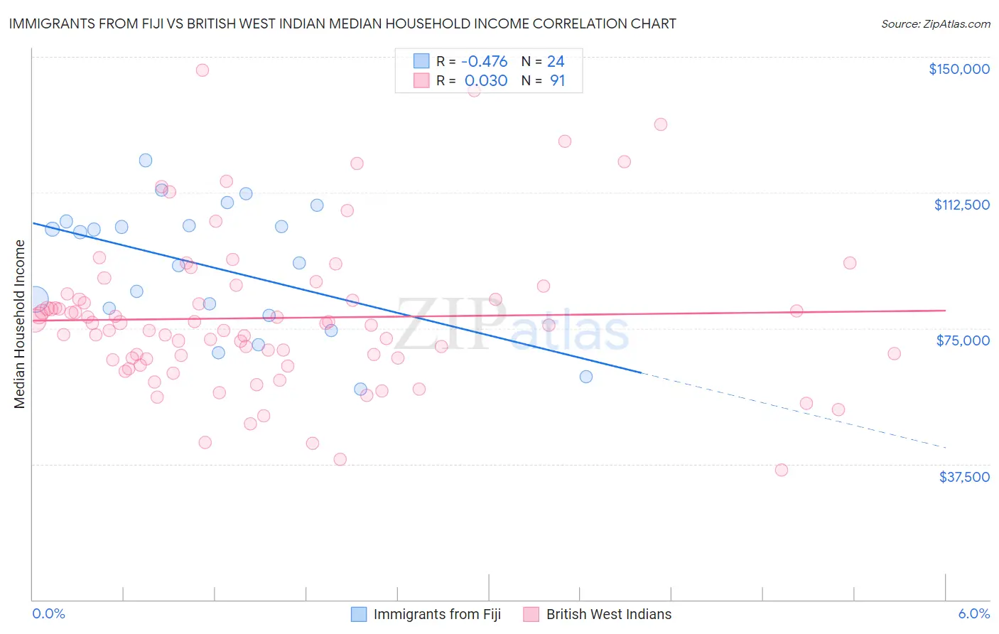 Immigrants from Fiji vs British West Indian Median Household Income