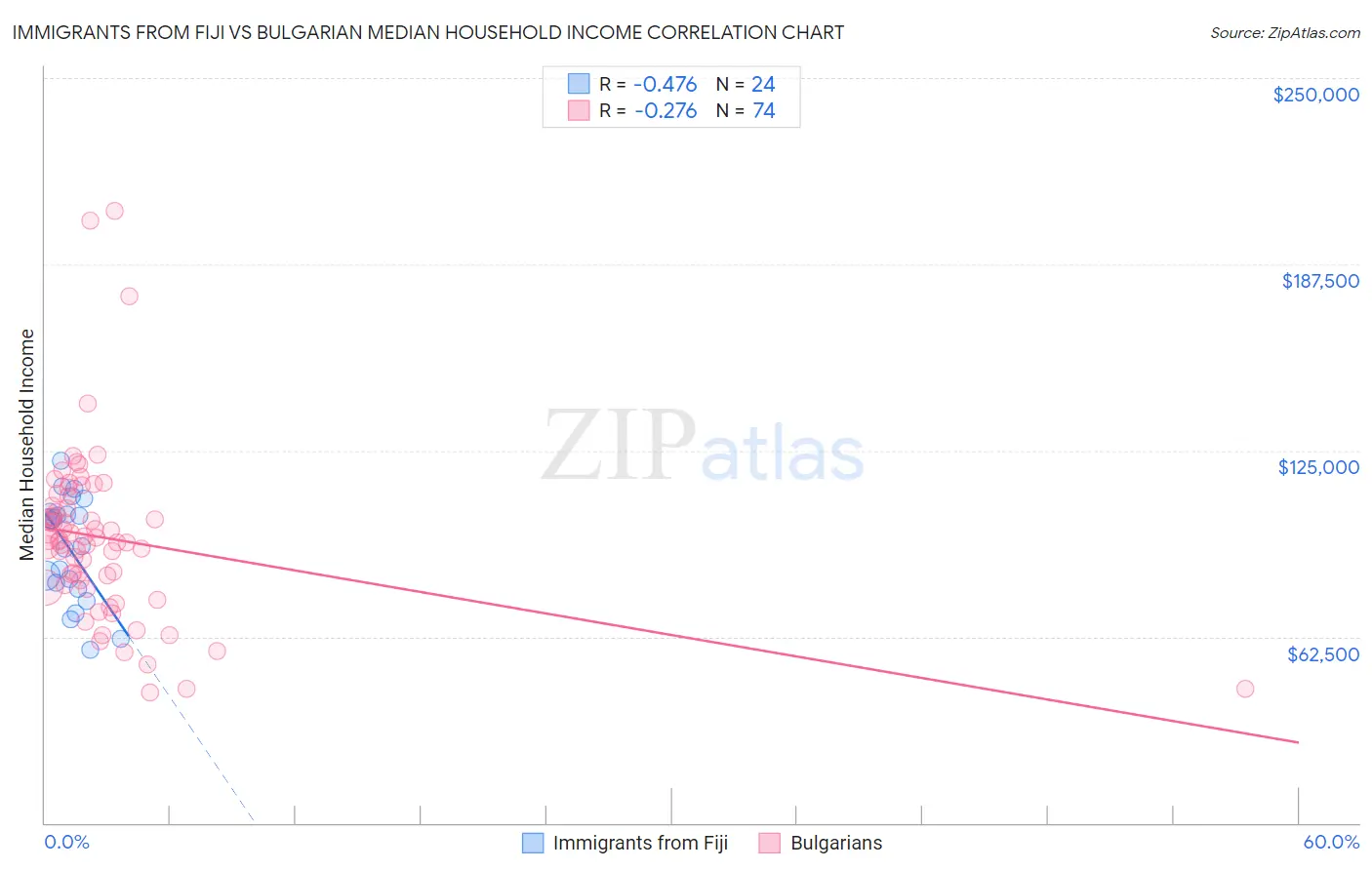 Immigrants from Fiji vs Bulgarian Median Household Income
