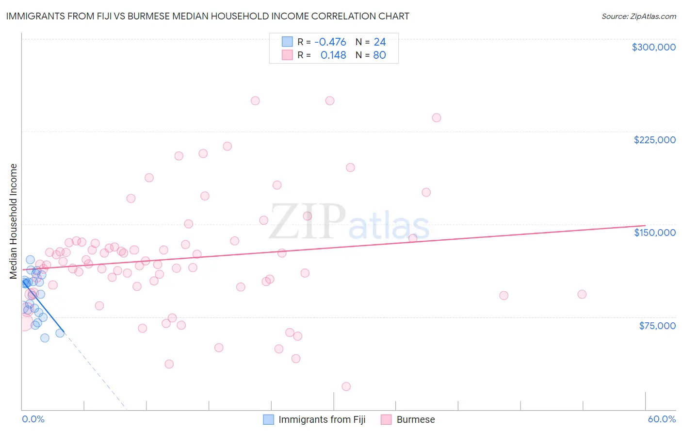 Immigrants from Fiji vs Burmese Median Household Income