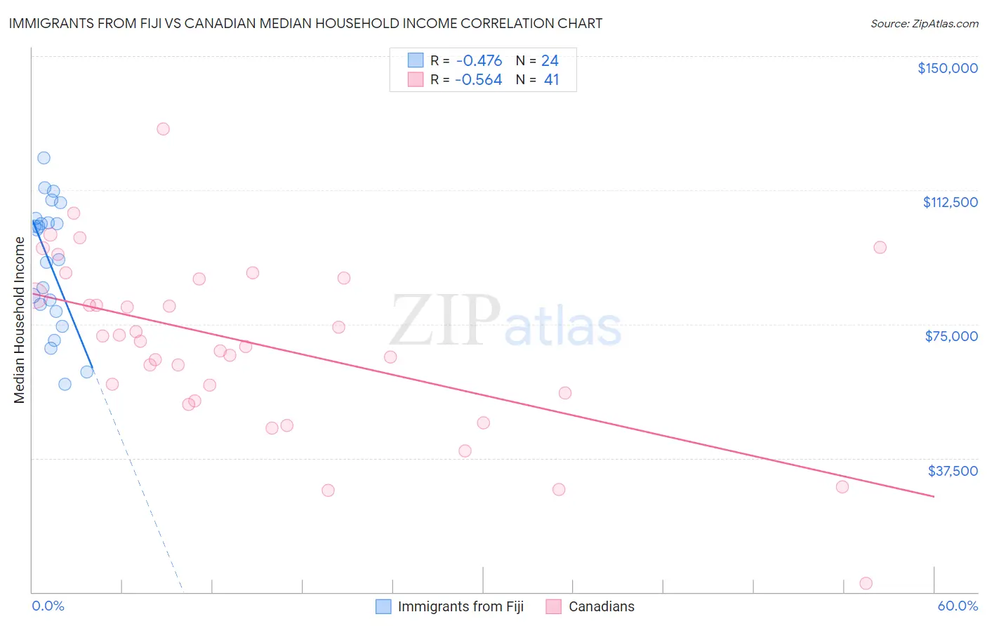 Immigrants from Fiji vs Canadian Median Household Income