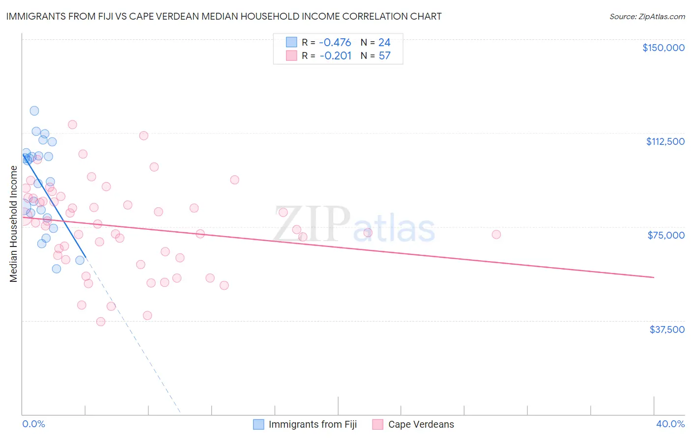 Immigrants from Fiji vs Cape Verdean Median Household Income