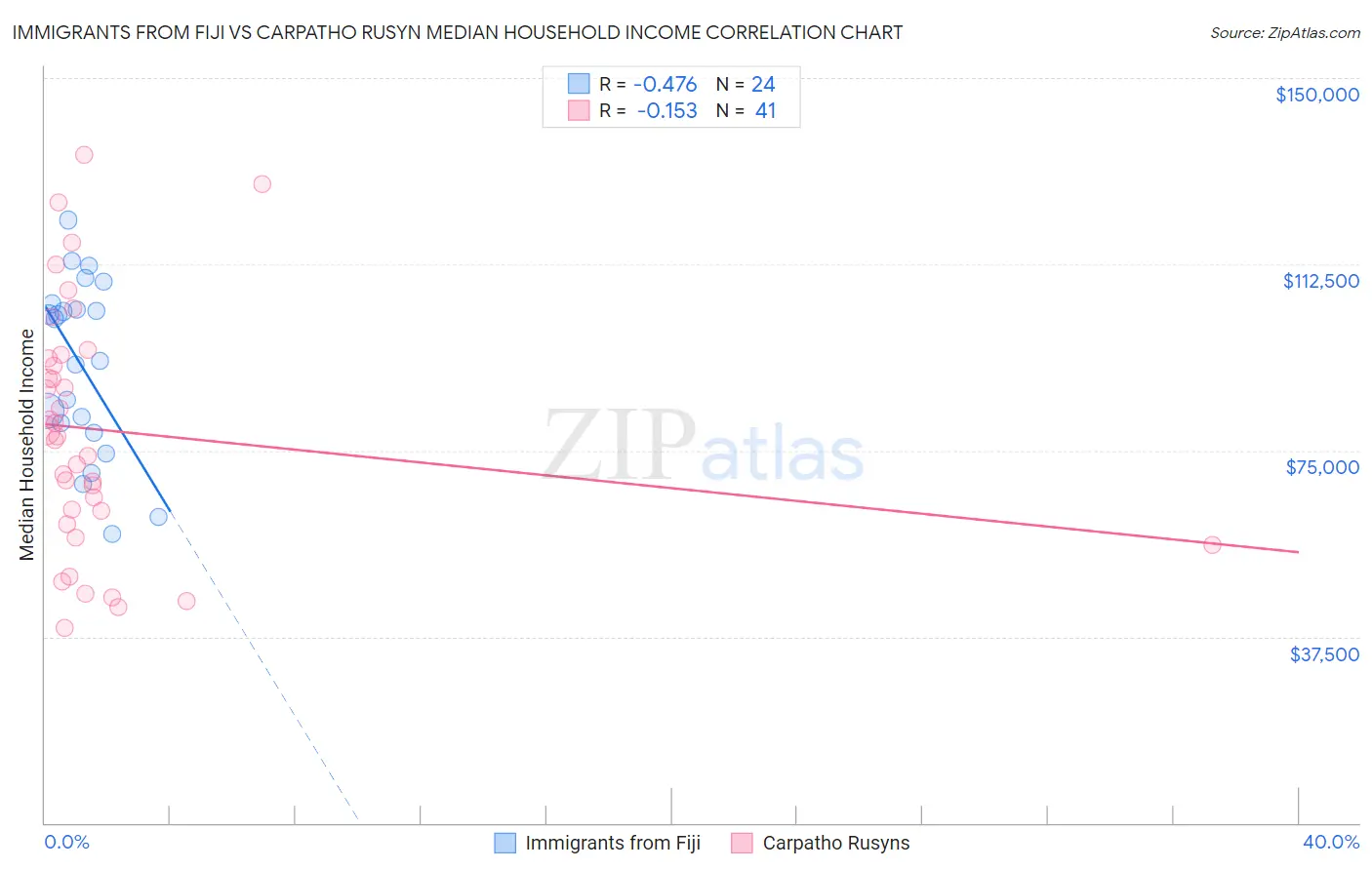 Immigrants from Fiji vs Carpatho Rusyn Median Household Income