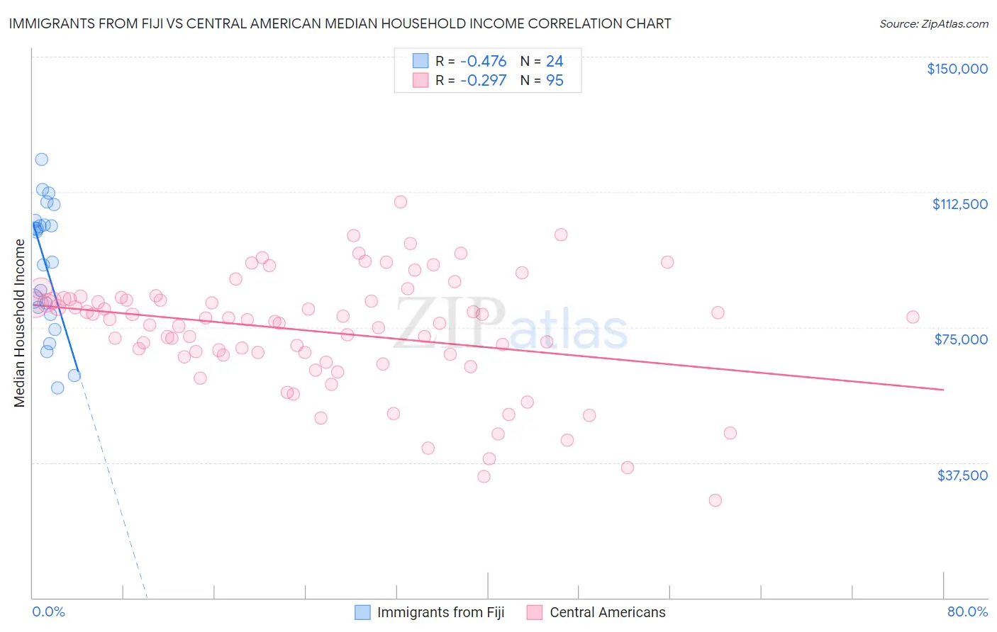 Immigrants from Fiji vs Central American Median Household Income