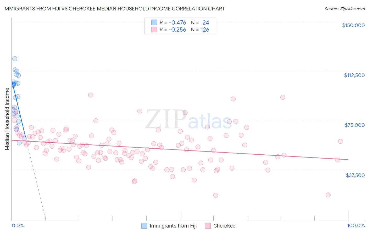 Immigrants from Fiji vs Cherokee Median Household Income