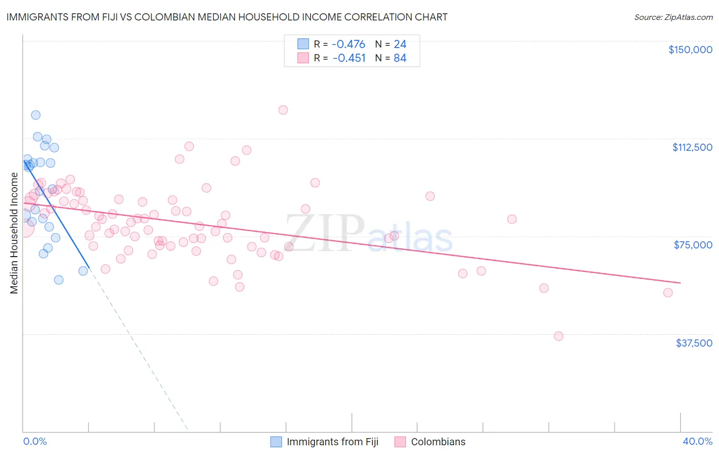 Immigrants from Fiji vs Colombian Median Household Income