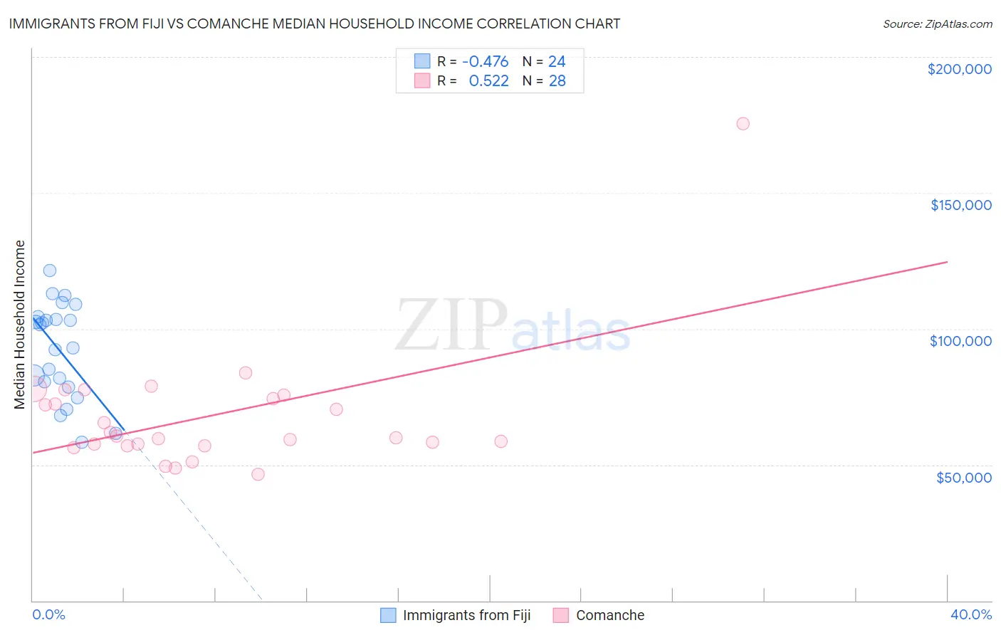 Immigrants from Fiji vs Comanche Median Household Income