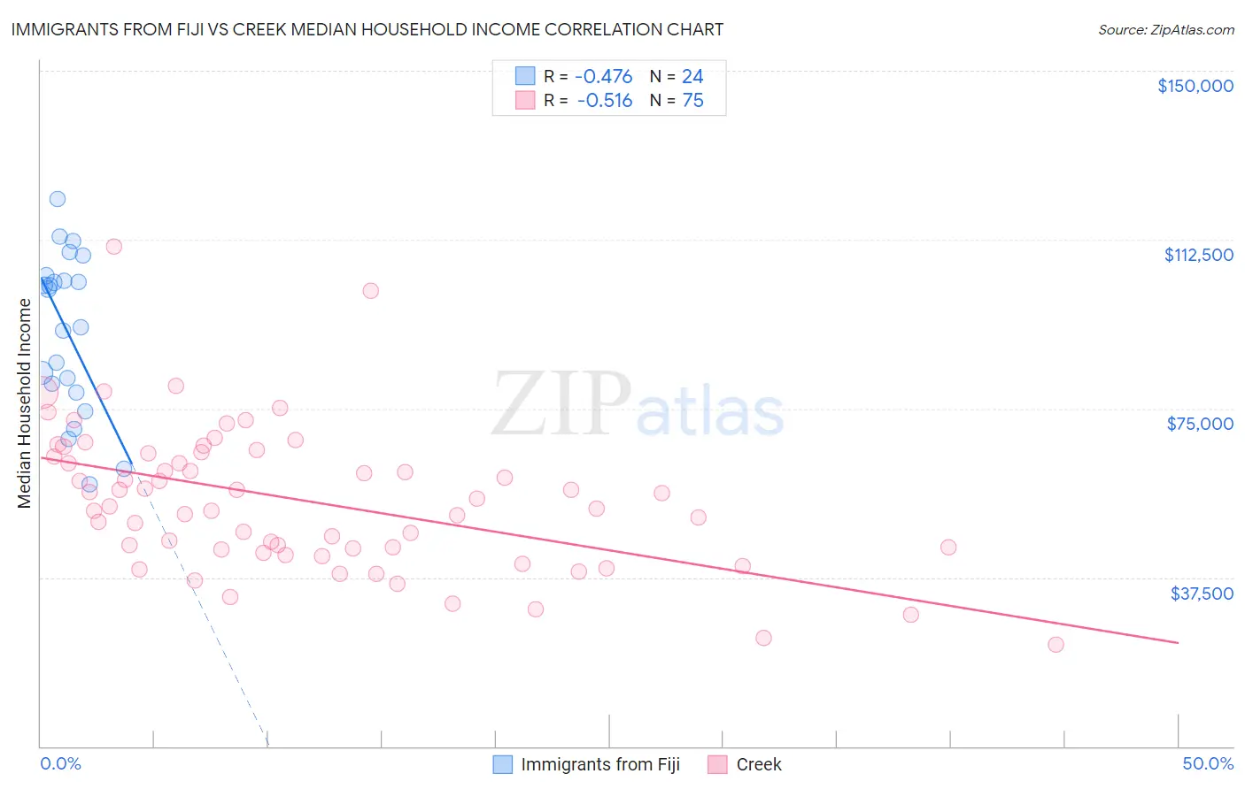 Immigrants from Fiji vs Creek Median Household Income