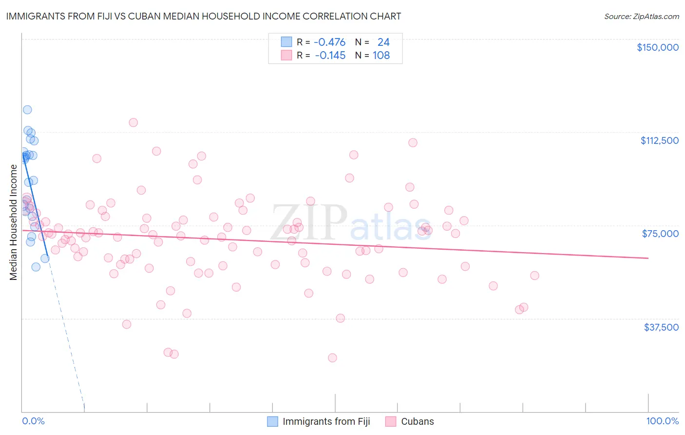 Immigrants from Fiji vs Cuban Median Household Income