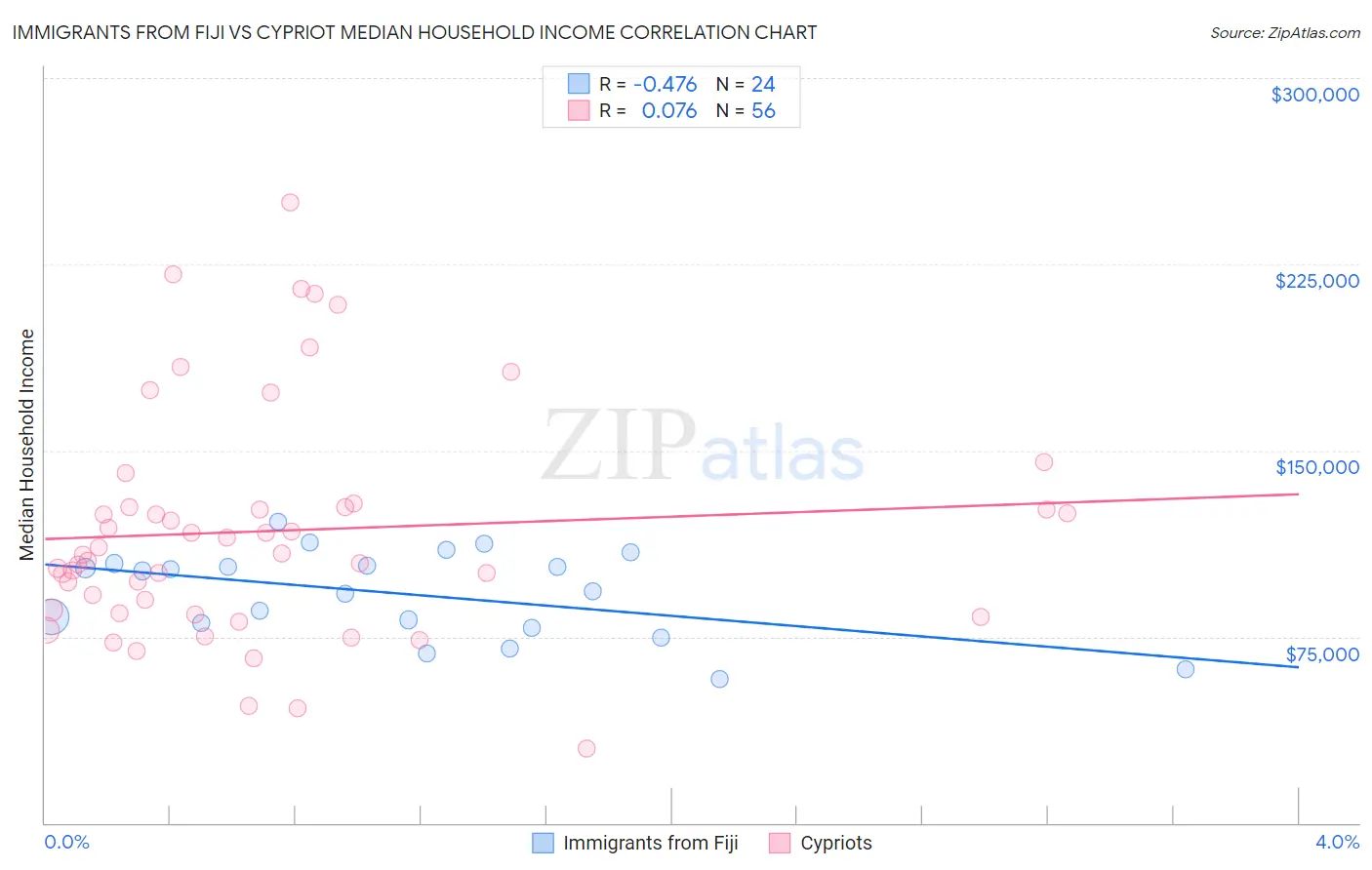 Immigrants from Fiji vs Cypriot Median Household Income