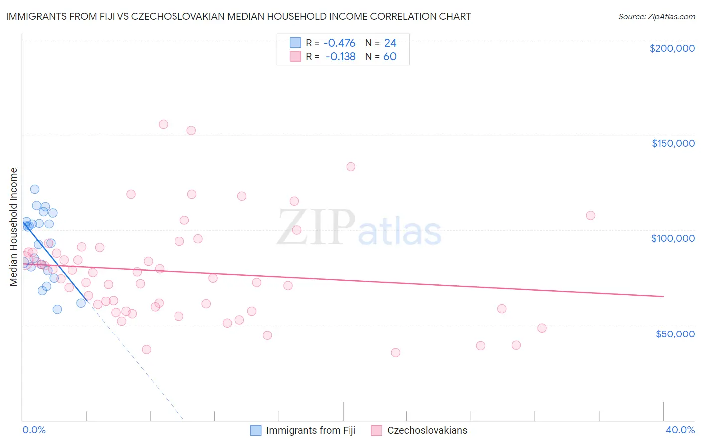 Immigrants from Fiji vs Czechoslovakian Median Household Income