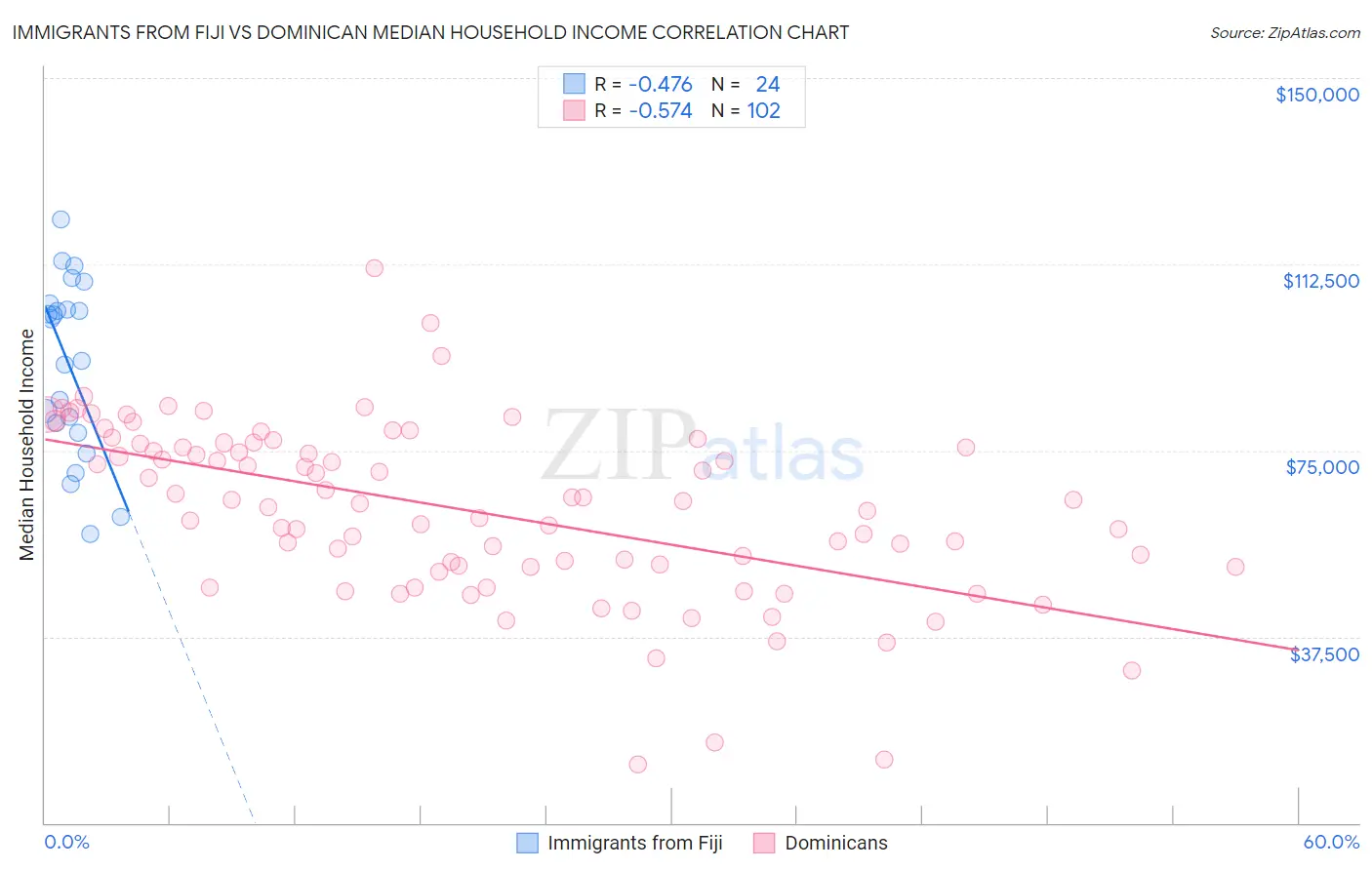 Immigrants from Fiji vs Dominican Median Household Income
