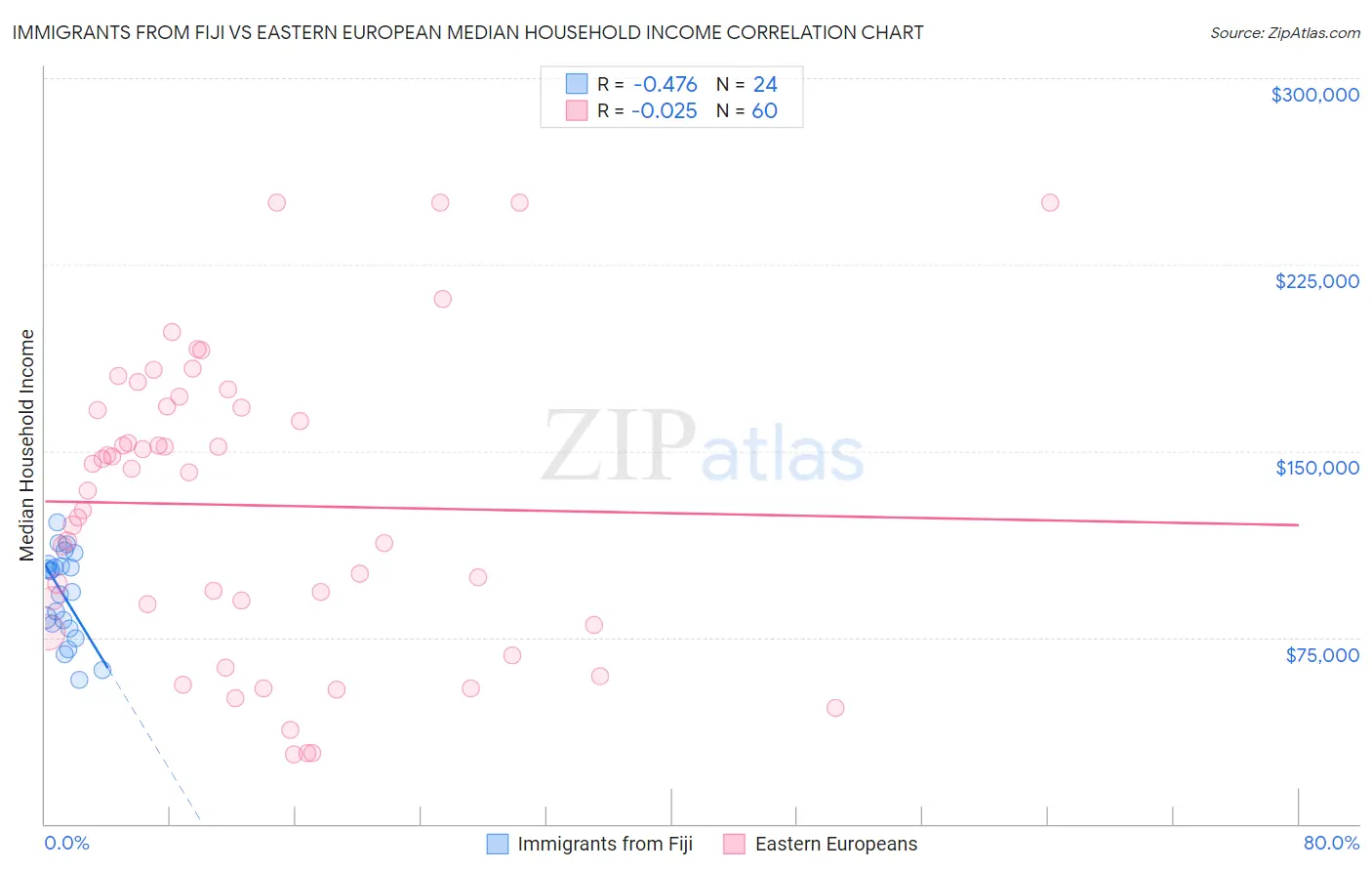 Immigrants from Fiji vs Eastern European Median Household Income