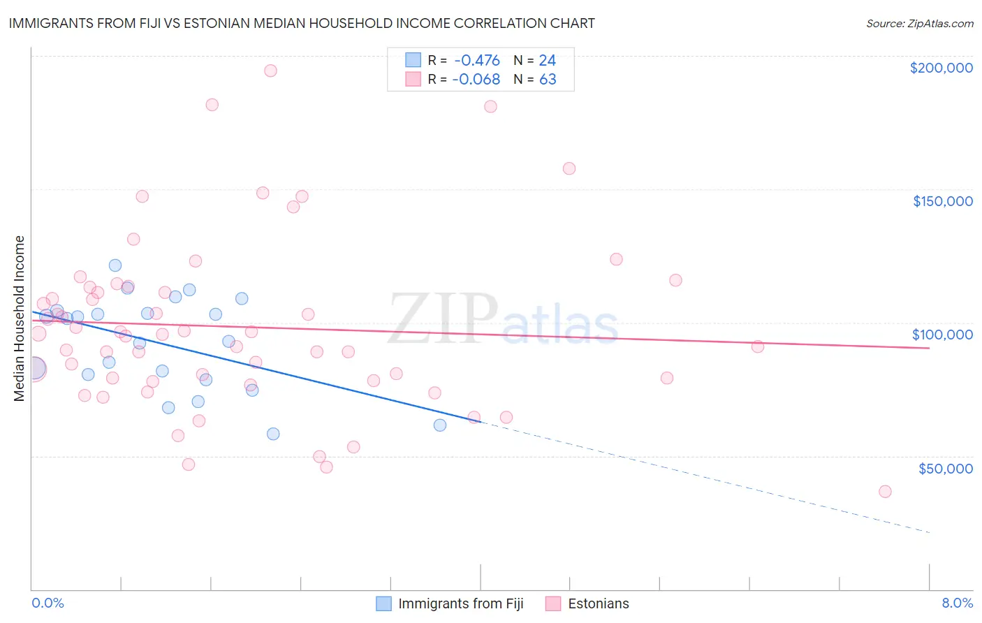 Immigrants from Fiji vs Estonian Median Household Income