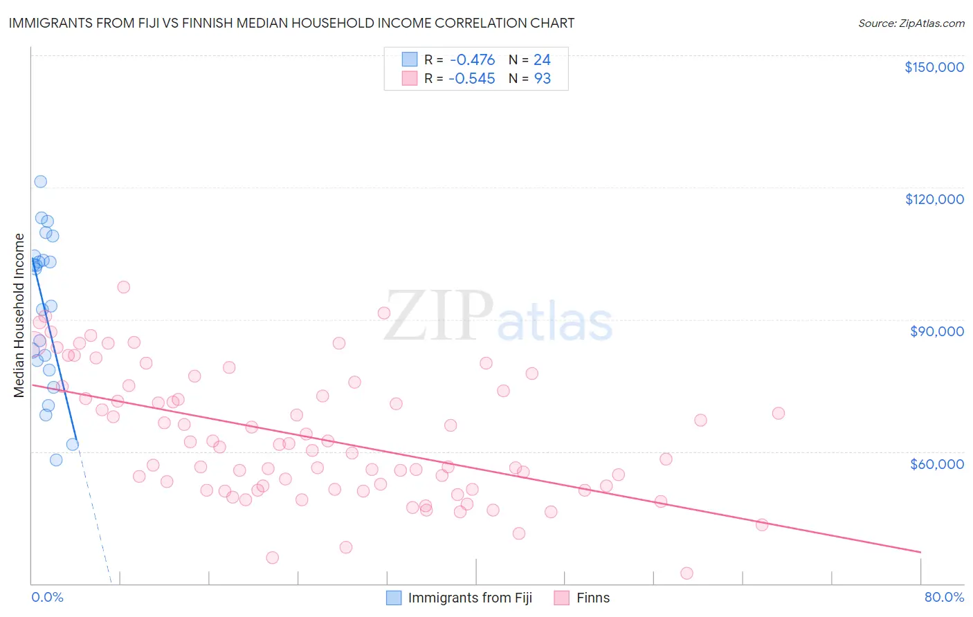 Immigrants from Fiji vs Finnish Median Household Income